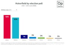 Ashton in Makerfield latest as opinion polls show Labour lead