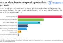 Poll puts Labour as clear winners in Greater Manchester Mayoral By election